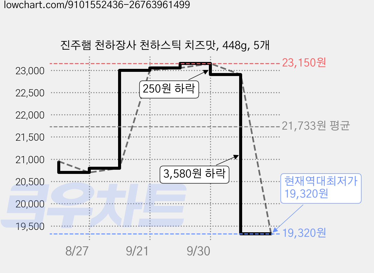 진주햄 천하장사 천하스틱 치즈맛, 448g, 5개 가격 변동 차트, 현재가 19,320원, 역대최저가