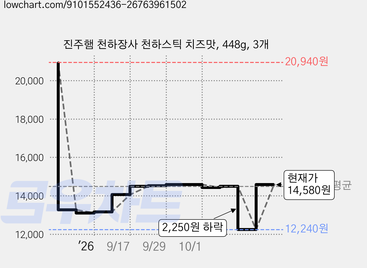 진주햄 천하장사 천하스틱 치즈맛, 448g, 3개 가격 변동 차트, 현재가 14,580원, 관측 최저가 12,240원