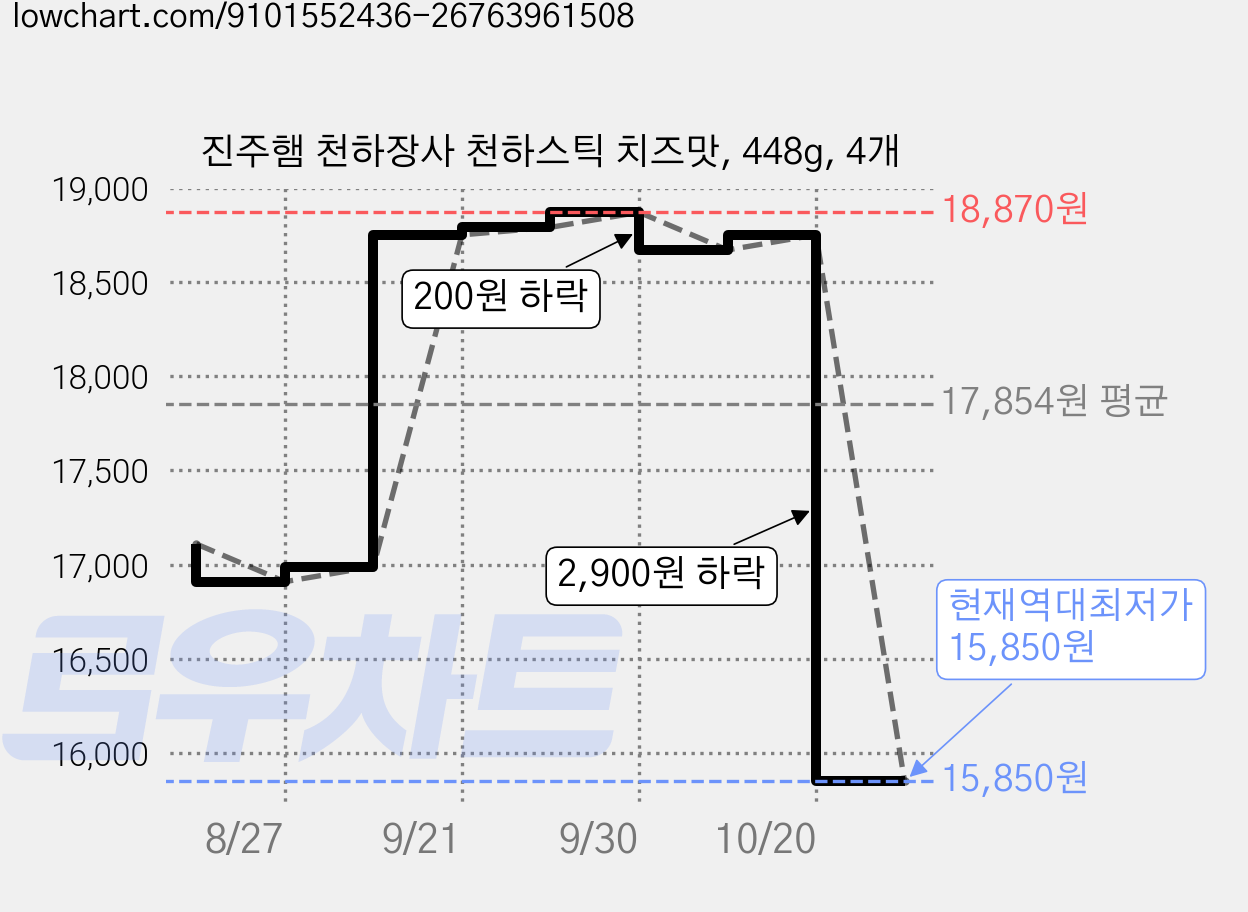 진주햄 천하장사 천하스틱 치즈맛, 448g, 4개 가격 변동 차트, 현재가 15,850원, 역대최저가