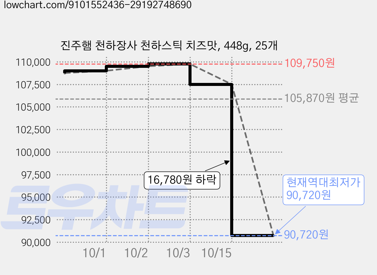 진주햄 천하장사 천하스틱 치즈맛, 448g, 25개 가격 변동 차트, 현재가 90,720원, 역대최저가