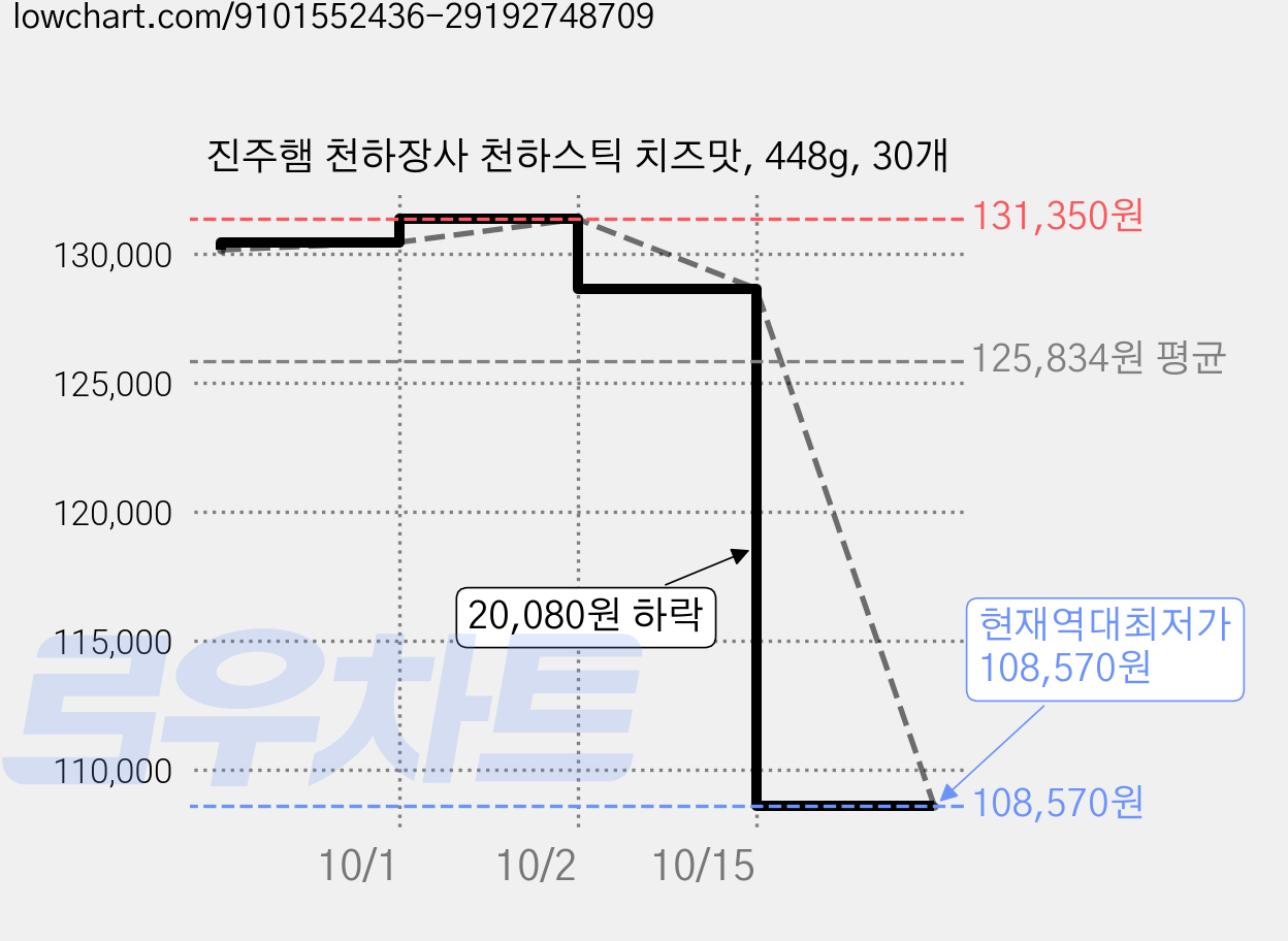 진주햄 천하장사 천하스틱 치즈맛, 448g, 30개 가격 변동 차트, 현재가 108,570원, 역대최저가