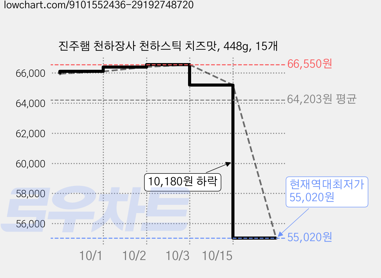 진주햄 천하장사 천하스틱 치즈맛, 448g, 15개 가격 변동 차트, 현재가 55,020원, 역대최저가