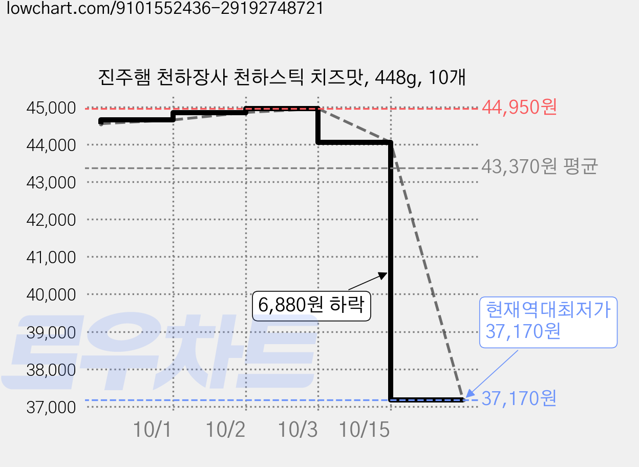 진주햄 천하장사 천하스틱 치즈맛, 448g, 10개 가격 변동 차트, 현재가 37,170원, 역대최저가