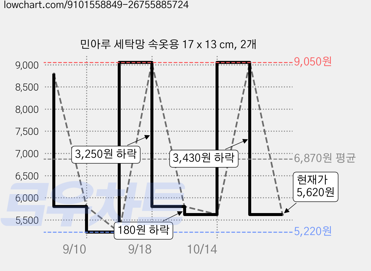 민아루 세탁망 속옷용 17 x 13 cm, 2개 가격 변동 차트, 현재가 5,620원, 관측 최저가 5,220원