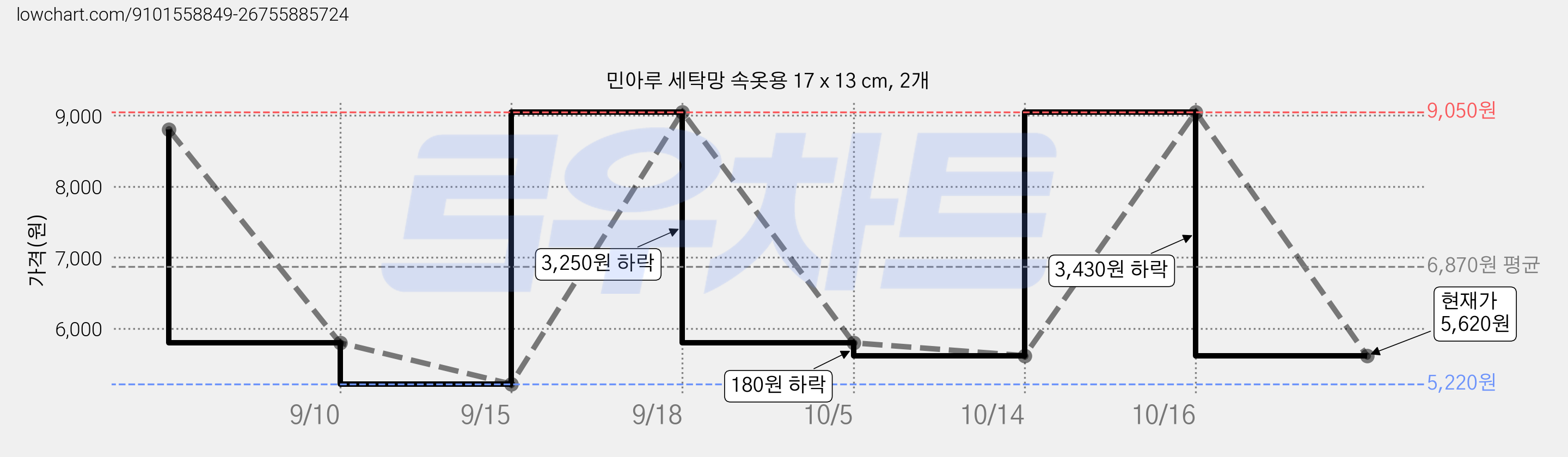 민아루 세탁망 속옷용 17 x 13 cm, 2개 가격 변동 차트, 현재가 5,620원, 관측 최저가 5,220원