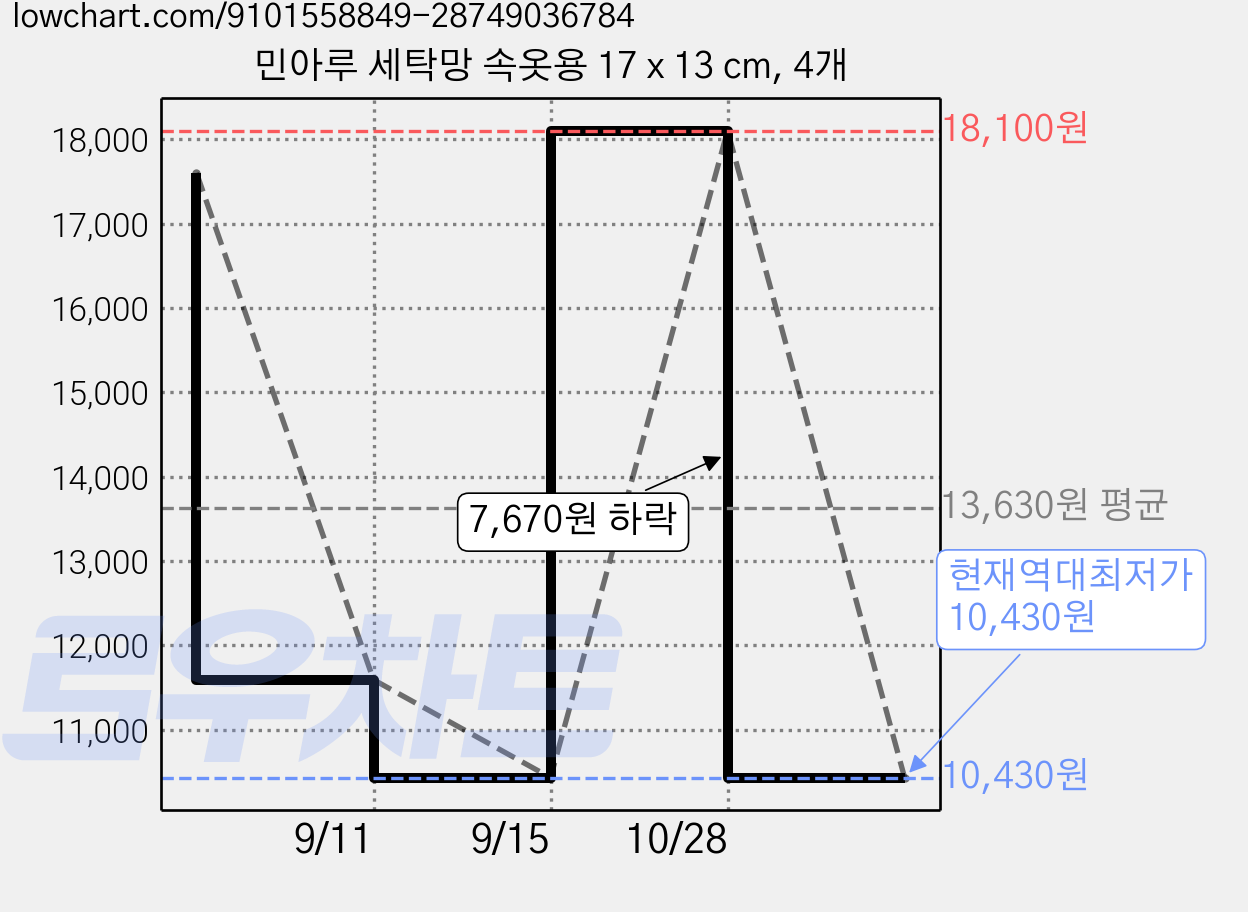 민아루 세탁망 속옷용 17 x 13 cm, 4개 가격 변동 차트, 현재가 10,430원, 역대최저가