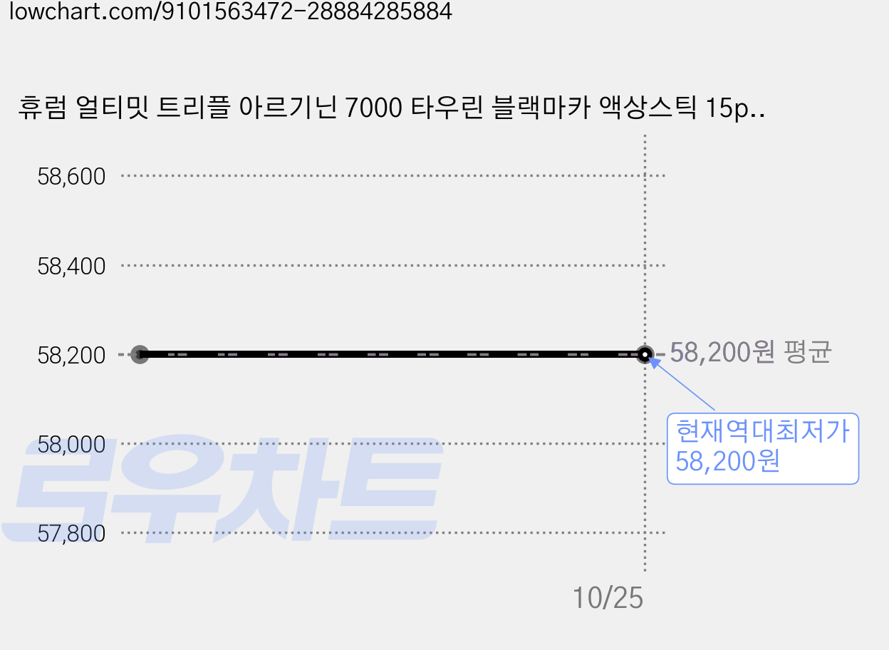 휴럼 얼티밋 트리플 아르기닌 7000 타우린 블랙마카 액상스틱 15p, 5개, 300g 가격 변동 차트, 현재가 58,200원, 역대최저가