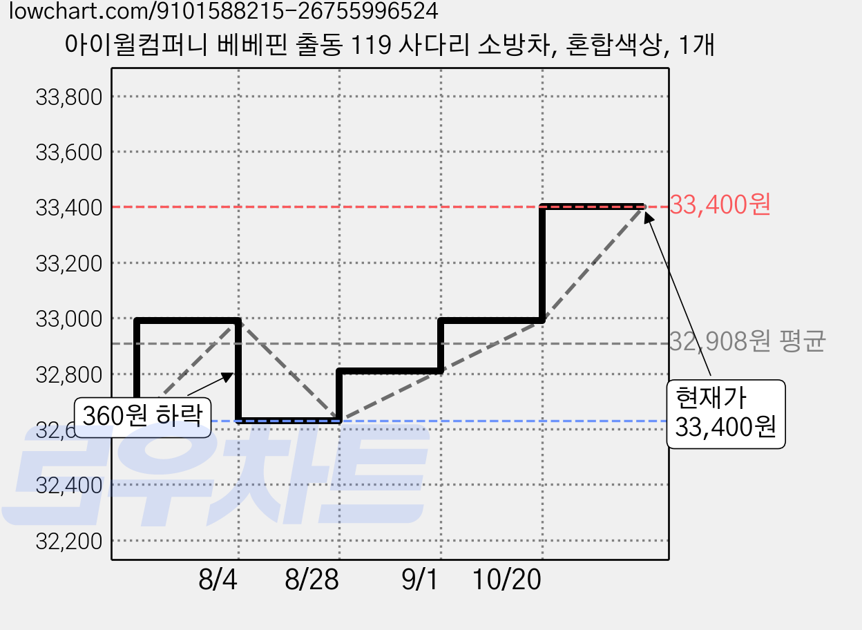 아이윌컴퍼니 베베핀 출동 119 사다리 소방차, 혼합색상, 1개 가격 변동 차트, 현재가 33,400원, 관측 최저가 32,630원