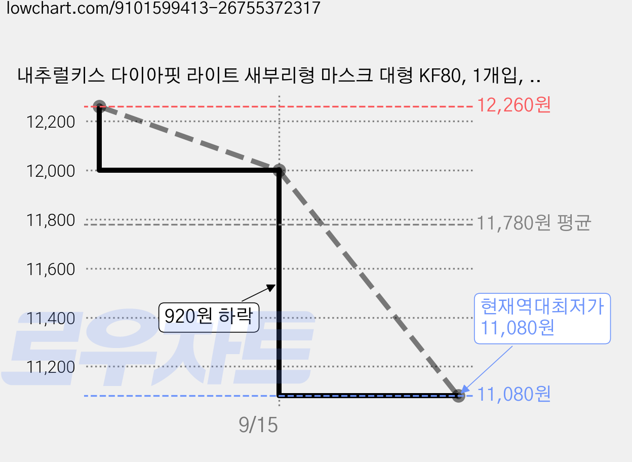 내추럴키스 다이아핏 라이트 새부리형 마스크 대형 KF80, 1개입, 50개, 아이보리 가격 변동 차트, 현재가 11,080원, 역대최저가