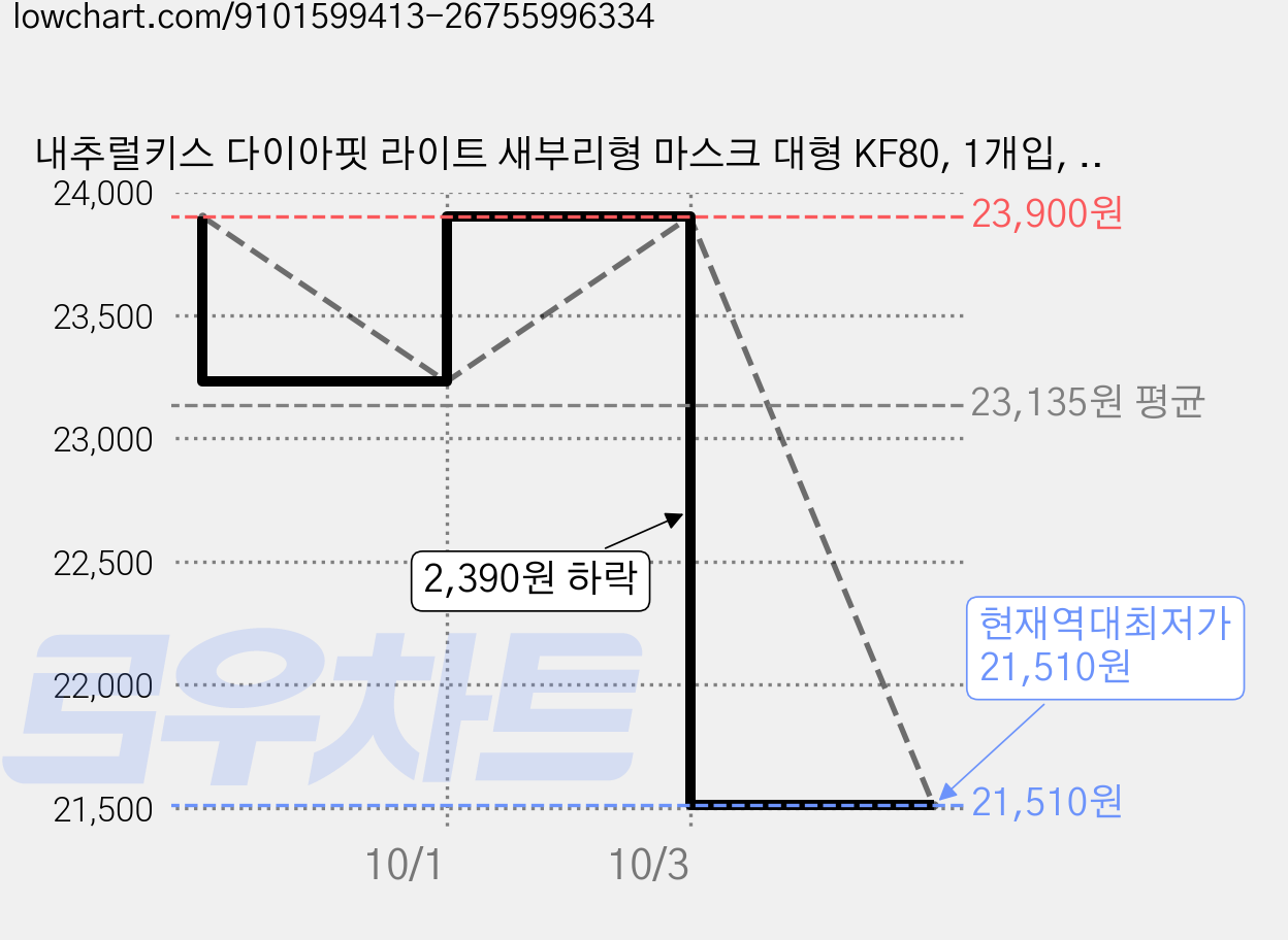 내추럴키스 다이아핏 라이트 새부리형 마스크 대형 KF80, 1개입, 100개, 아이보리 가격 변동 차트, 현재가 21,510원, 역대최저가