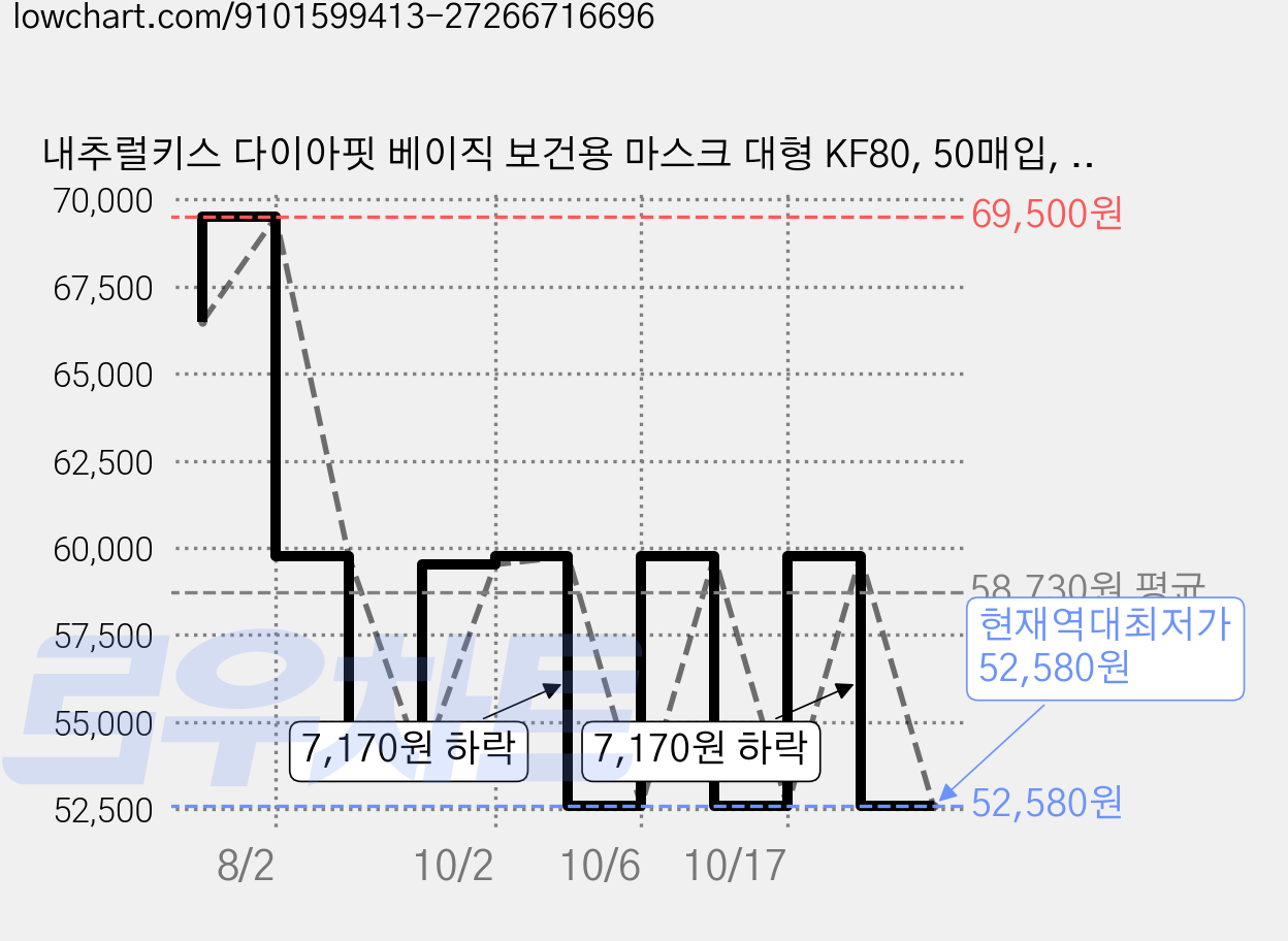 내추럴키스 다이아핏 베이직 보건용 마스크 대형 KF80, 50매입, 5세트, 화이트 가격 변동 차트, 현재가 52,580원, 역대최저가