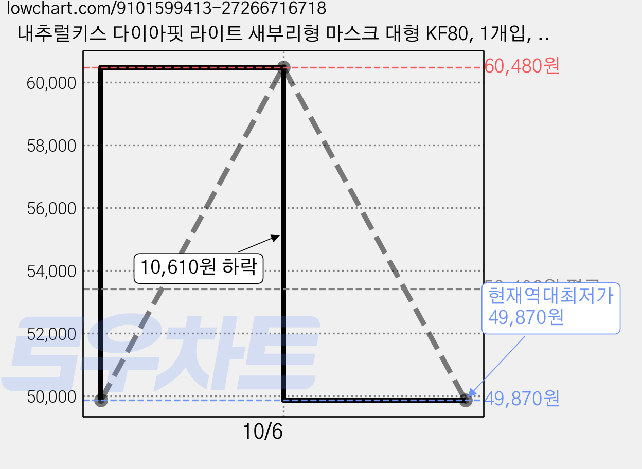 내추럴키스 다이아핏 라이트 새부리형 마스크 대형 KF80, 1개입, 250개, 블랙 가격 변동 차트, 현재가 49,870원, 역대최저가