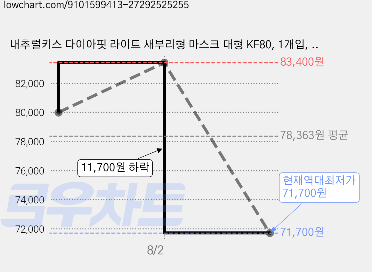 내추럴키스 다이아핏 라이트 새부리형 마스크 대형 KF80, 1개입, 300개, 화이트 가격 변동 차트, 현재가 71,700원, 역대최저가