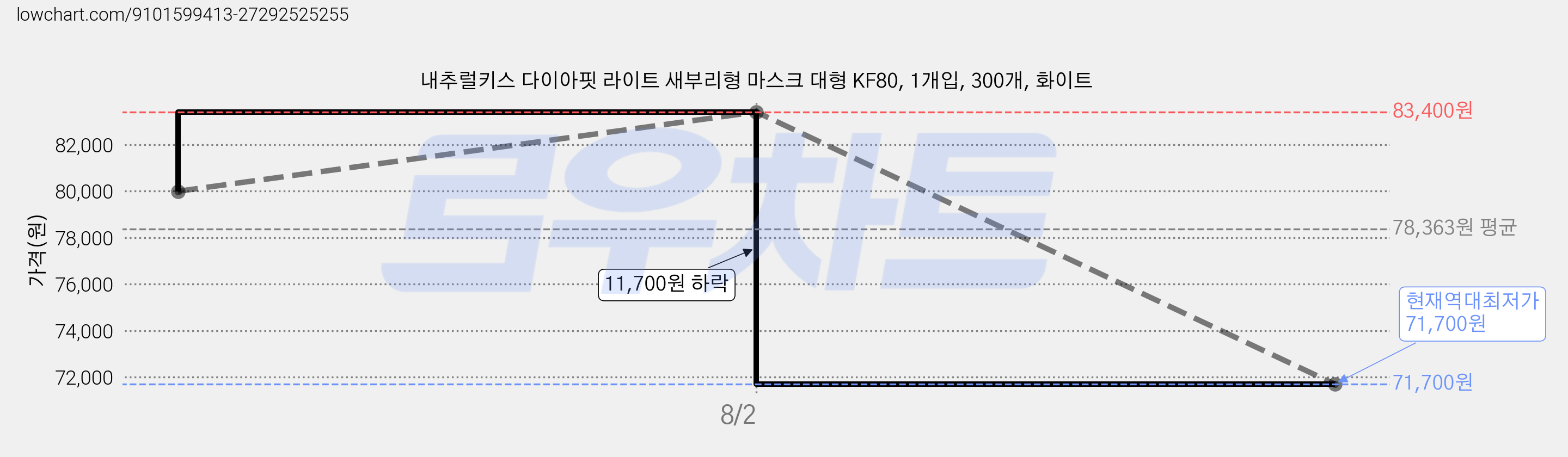 내추럴키스 다이아핏 라이트 새부리형 마스크 대형 KF80, 1개입, 300개, 화이트 가격 변동 차트, 현재가 71,700원, 역대최저가