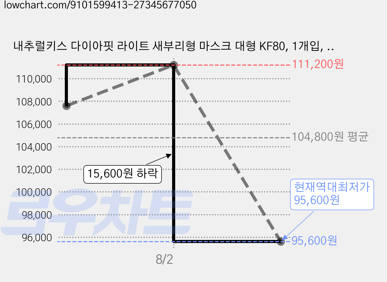 내추럴키스 다이아핏 라이트 새부리형 마스크 대형 KF80, 1개입, 400개, 화이트 가격 변동 차트, 현재가 95,600원, 역대최저가