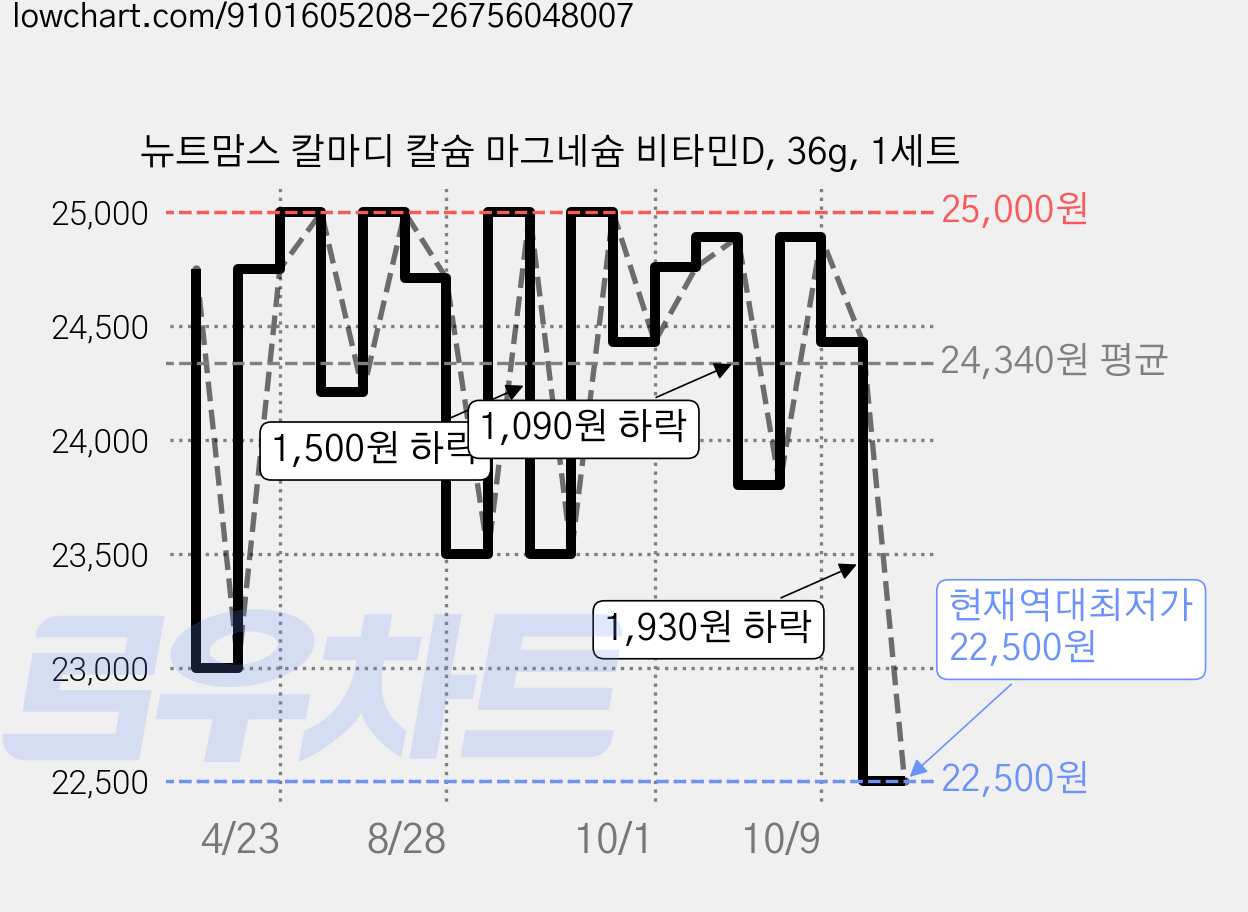 뉴트맘스 칼마디 칼슘 마그네슘 비타민D, 36g, 1세트 가격 변동 차트, 현재가 22,500원, 역대최저가