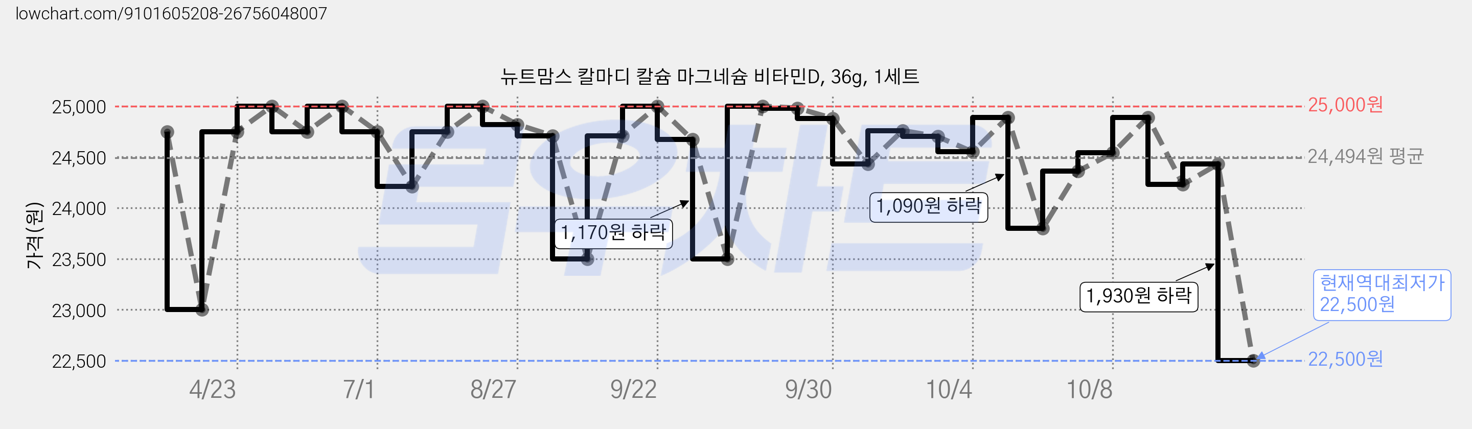 뉴트맘스 칼마디 칼슘 마그네슘 비타민D, 36g, 1세트 가격 변동 차트, 현재가 22,500원, 역대최저가