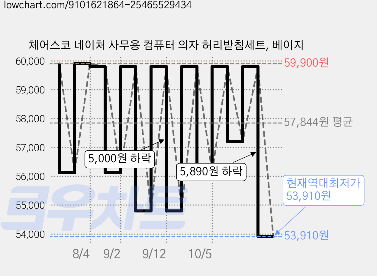 체어스코 네이처 사무용 컴퓨터 의자 허리받침세트, 베이지 가격 변동 차트, 현재가 53,910원, 역대최저가