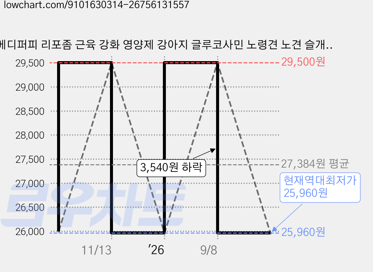 메디퍼피 리포좀 근육 강화 영양제 강아지 글루코사민 노령견 노견 슬개골 다리떨림, 1개, 관절, 90g 가격 변동 차트, 현재가 25,960원, 역대최저가