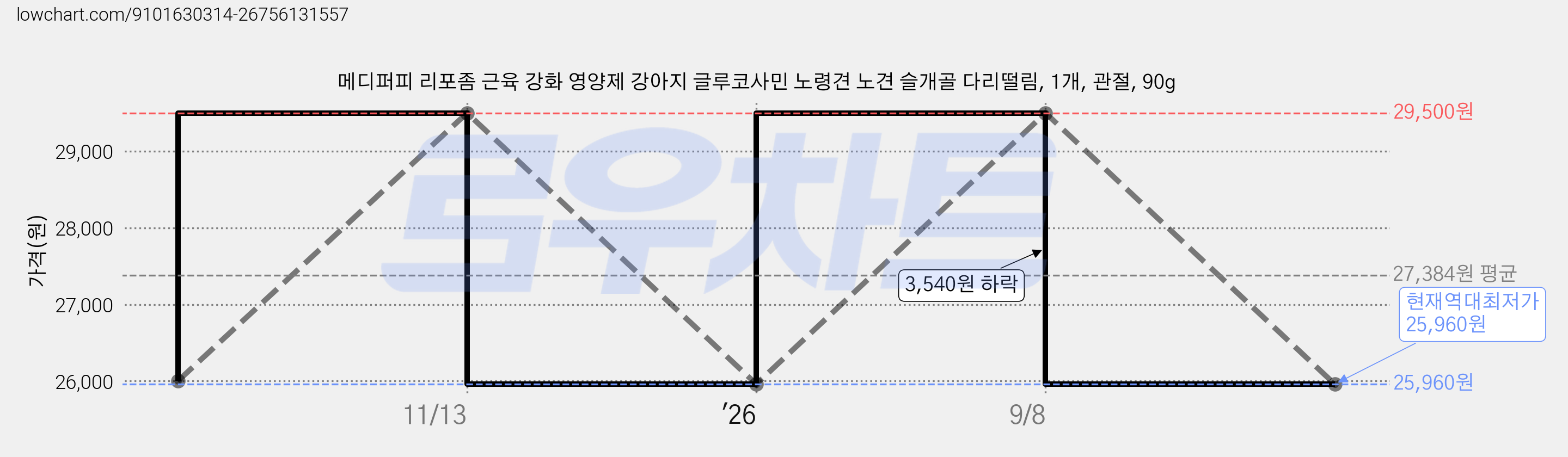 메디퍼피 리포좀 근육 강화 영양제 강아지 글루코사민 노령견 노견 슬개골 다리떨림, 1개, 관절, 90g 가격 변동 차트, 현재가 25,960원, 역대최저가