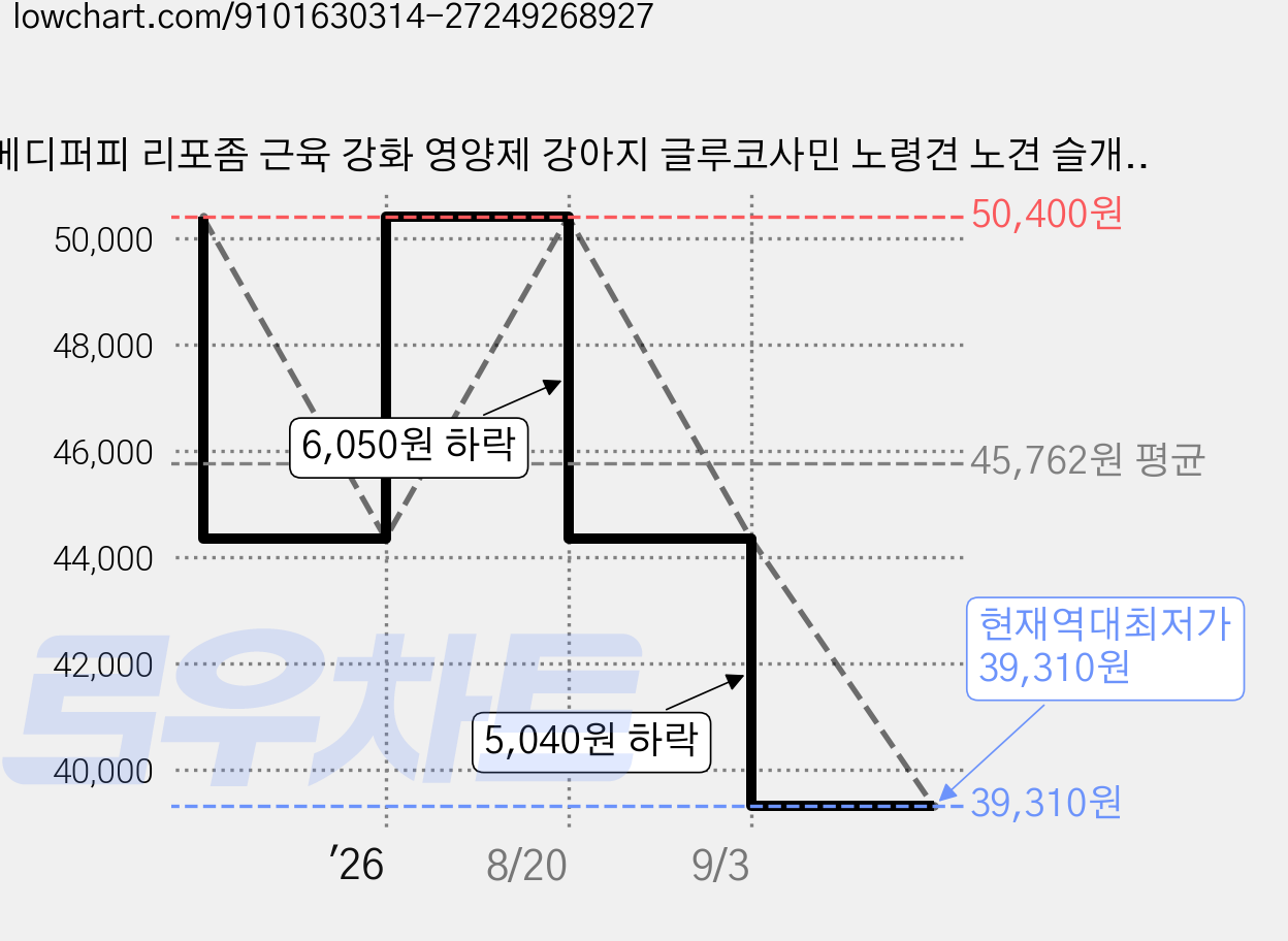 메디퍼피 리포좀 근육 강화 영양제 강아지 글루코사민 노령견 노견 슬개골 다리떨림, 2개, 관절, 90g 가격 변동 차트, 현재가 39,310원, 역대최저가