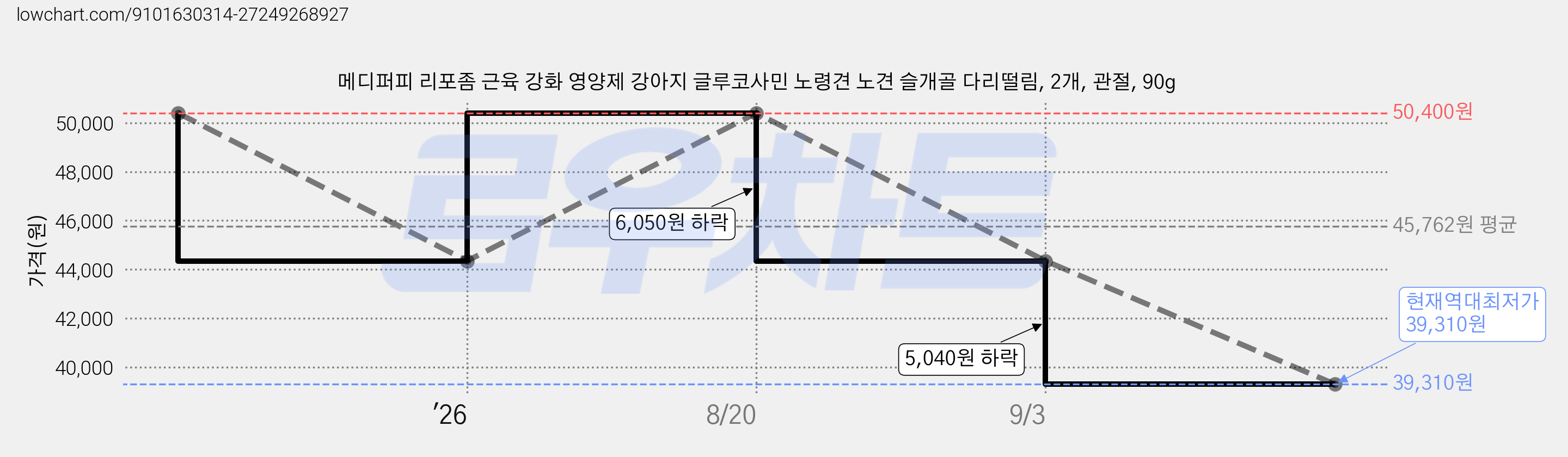 메디퍼피 리포좀 근육 강화 영양제 강아지 글루코사민 노령견 노견 슬개골 다리떨림, 2개, 관절, 90g 가격 변동 차트, 현재가 39,310원, 역대최저가