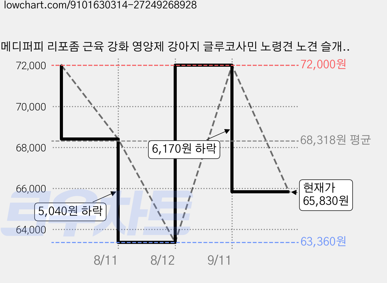 메디퍼피 리포좀 근육 강화 영양제 강아지 글루코사민 노령견 노견 슬개골 다리떨림, 3개, 관절, 90g 가격 변동 차트, 현재가 65,830원, 관측 최저가 63,360원