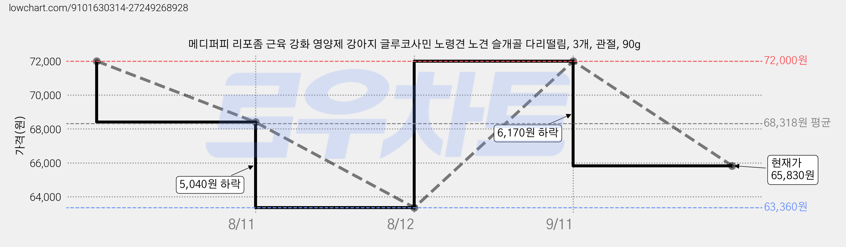 메디퍼피 리포좀 근육 강화 영양제 강아지 글루코사민 노령견 노견 슬개골 다리떨림, 3개, 관절, 90g 가격 변동 차트, 현재가 65,830원, 관측 최저가 63,360원
