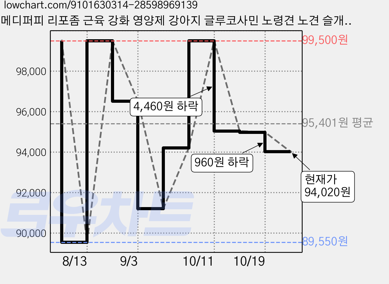 메디퍼피 리포좀 근육 강화 영양제 강아지 글루코사민 노령견 노견 슬개골 다리떨림, 5개, 관절, 90g 가격 변동 차트, 현재가 94,020원, 관측 최저가 89,550원