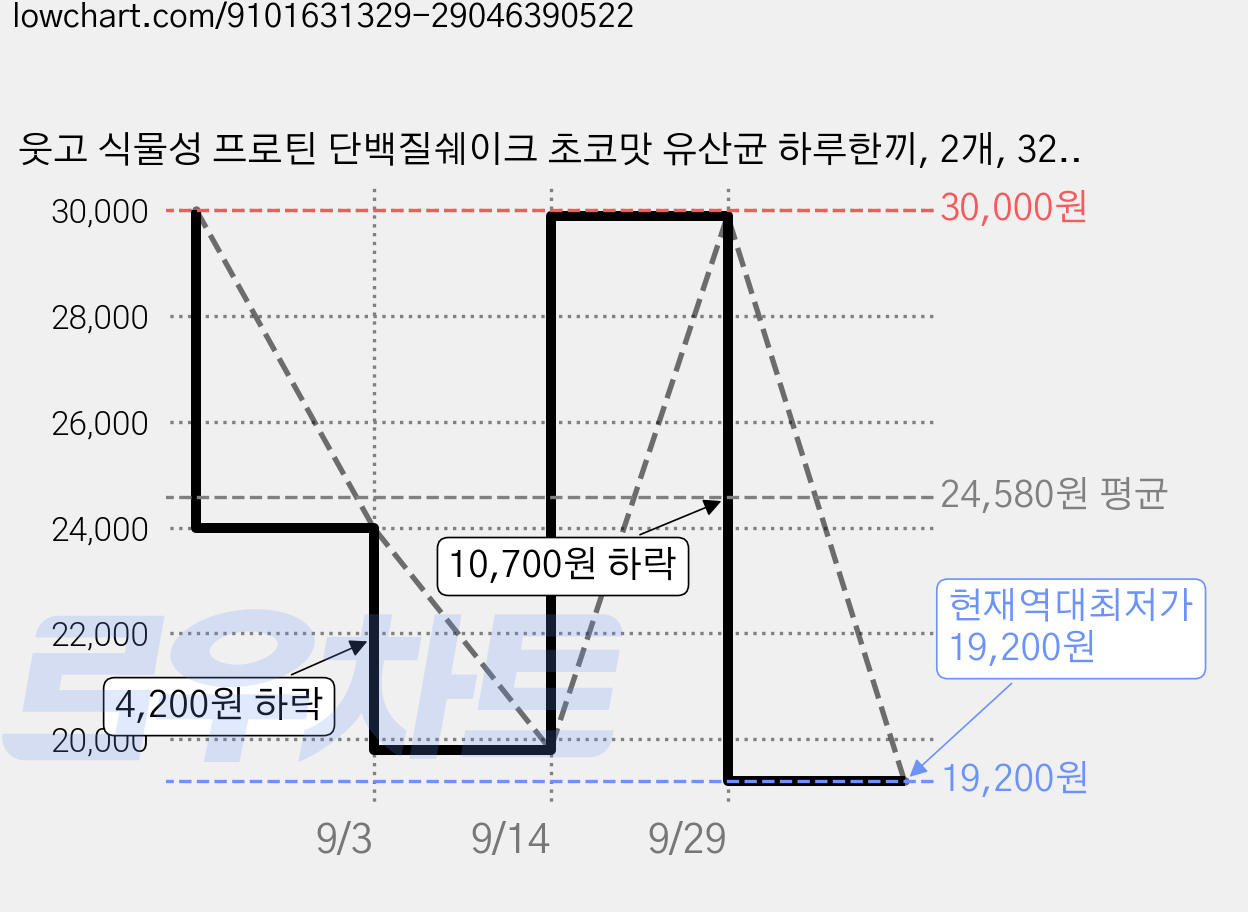 웃고 식물성 프로틴 단백질쉐이크 초코맛 유산균 하루한끼, 2개, 320g 가격 변동 차트, 현재가 19,200원, 역대최저가