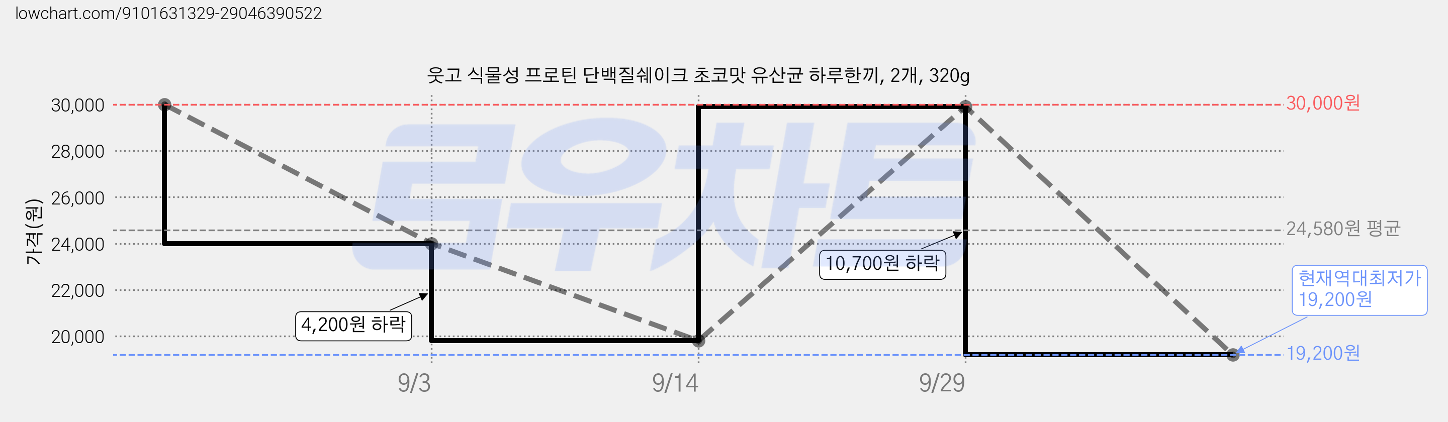 웃고 식물성 프로틴 단백질쉐이크 초코맛 유산균 하루한끼, 2개, 320g 가격 변동 차트, 현재가 19,200원, 역대최저가