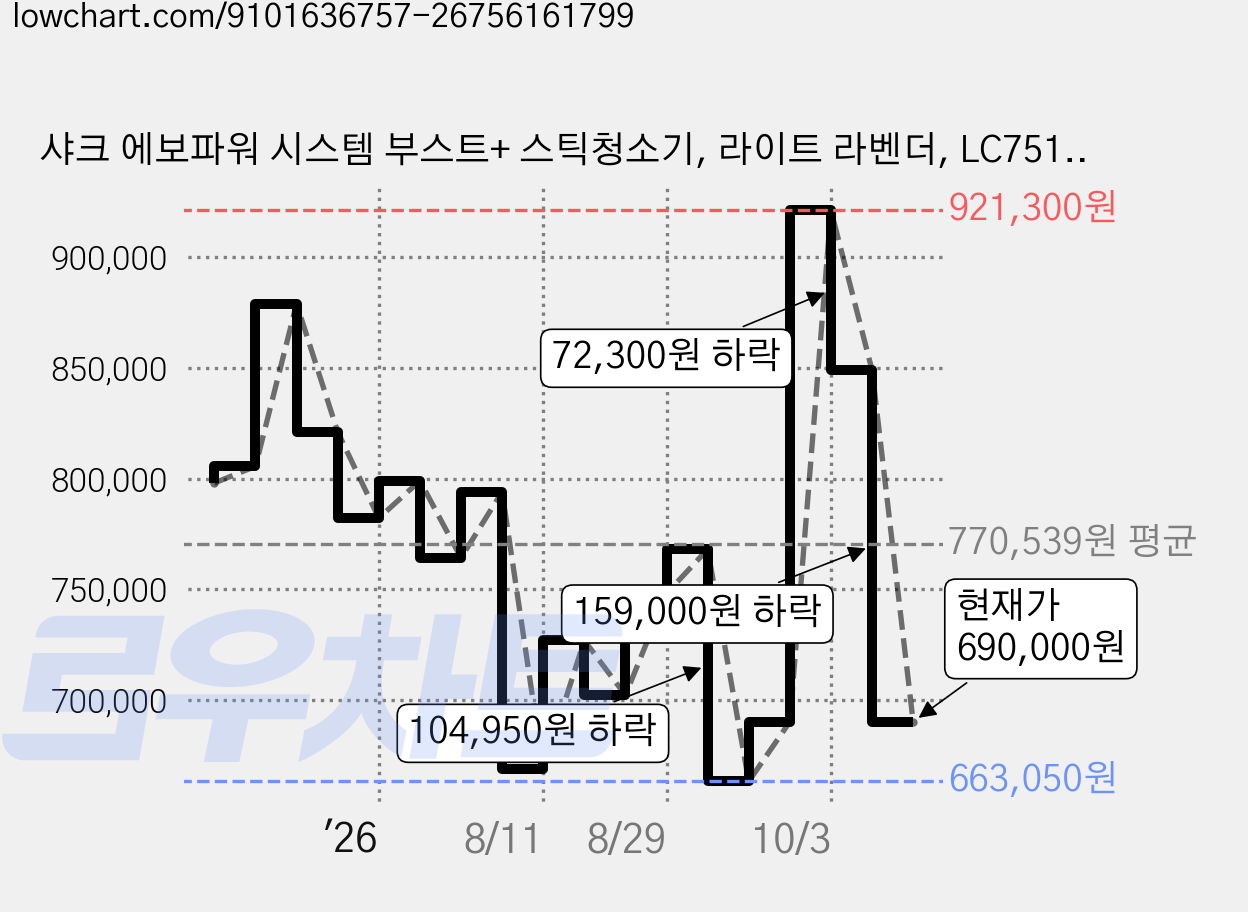 샤크 에보파워 시스템 부스트+ 스틱청소기, 라이트 라벤더, LC751KRLV 가격 변동 차트, 현재가 690,000원, 관측 최저가 663,050원