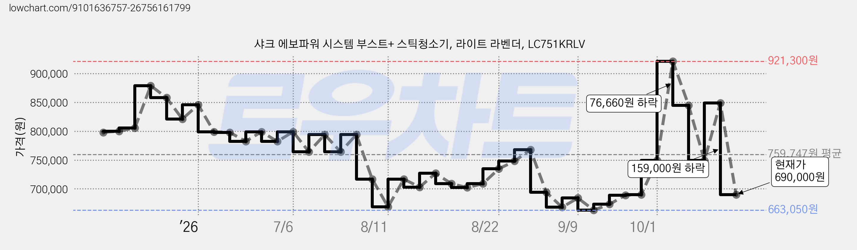 샤크 에보파워 시스템 부스트+ 스틱청소기, 라이트 라벤더, LC751KRLV 가격 변동 차트, 현재가 690,000원, 관측 최저가 663,050원