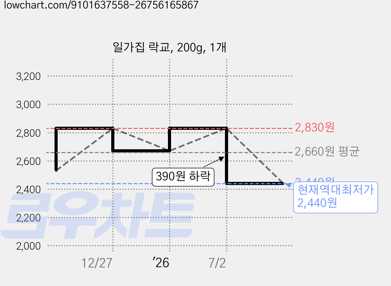 일가집 락교, 200g, 1개 가격 변동 차트, 현재가 2,440원, 역대최저가