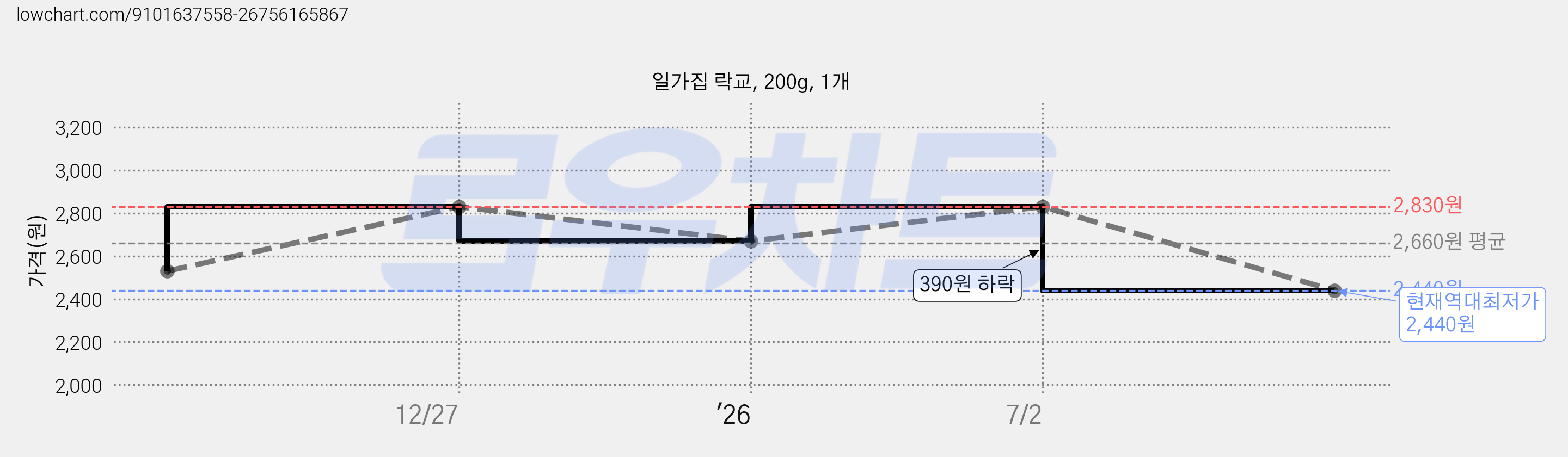 일가집 락교, 200g, 1개 가격 변동 차트, 현재가 2,440원, 역대최저가