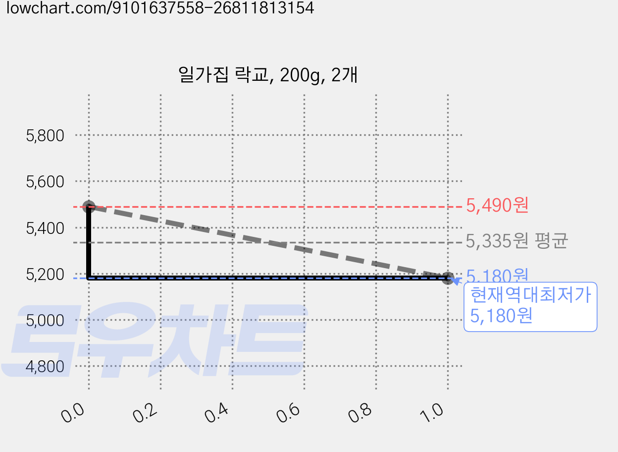 일가집 락교, 200g, 2개 가격 변동 차트, 현재가 5,180원, 역대최저가