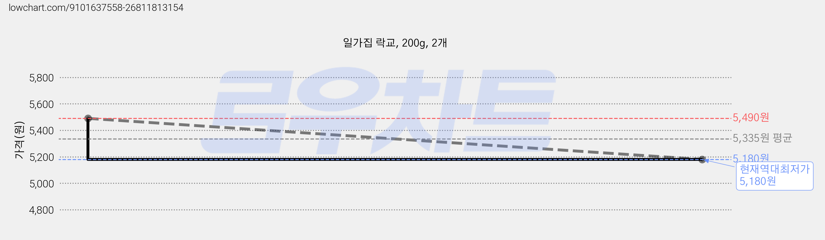 일가집 락교, 200g, 2개 가격 변동 차트, 현재가 5,180원, 역대최저가