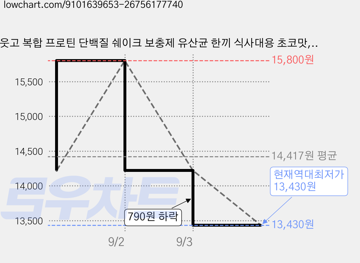 웃고 복합 프로틴 단백질 쉐이크 보충제 유산균 한끼 식사대용 초코맛, 1개, 320g 가격 변동 차트, 현재가 13,430원, 역대최저가