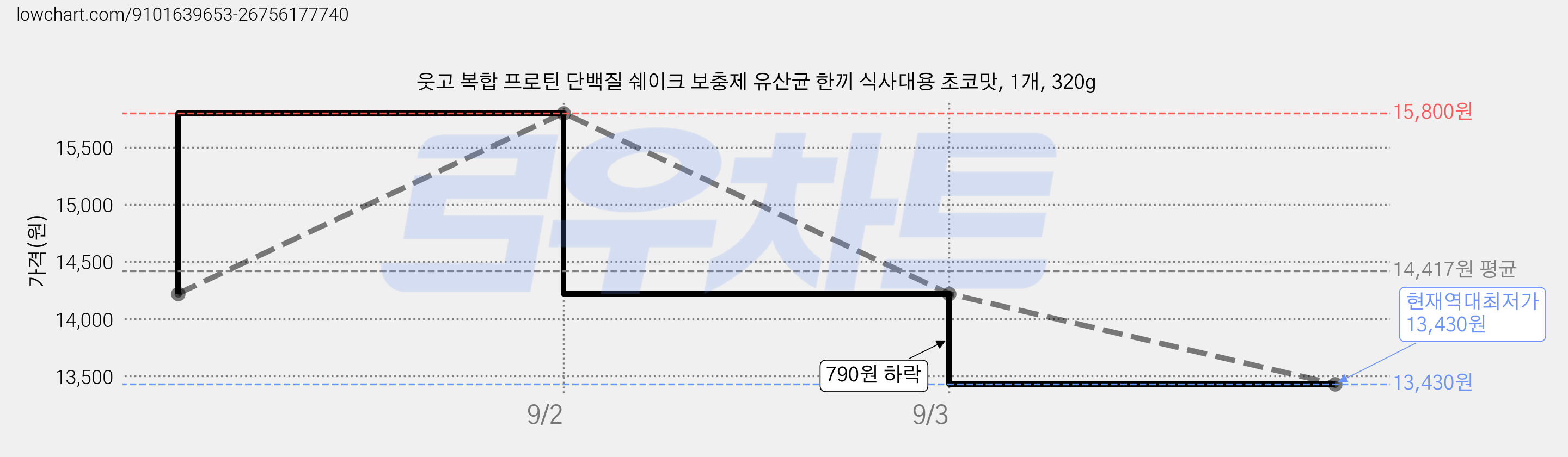 웃고 복합 프로틴 단백질 쉐이크 보충제 유산균 한끼 식사대용 초코맛, 1개, 320g 가격 변동 차트, 현재가 13,430원, 역대최저가