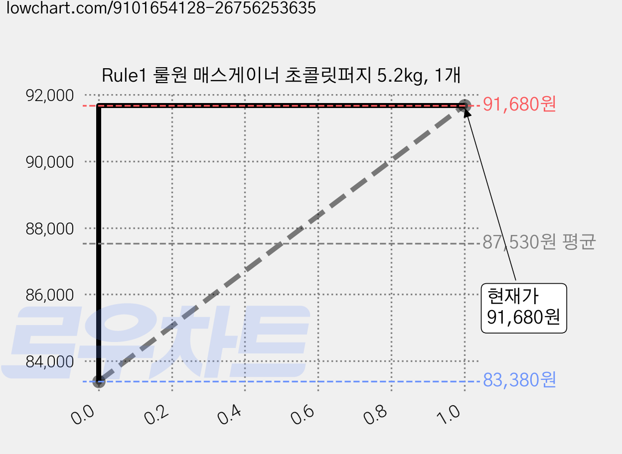 Rule1 룰원 매스게이너 초콜릿퍼지 5.2kg, 1개 가격 변동 차트, 현재가 91,680원, 관측 최저가 83,380원