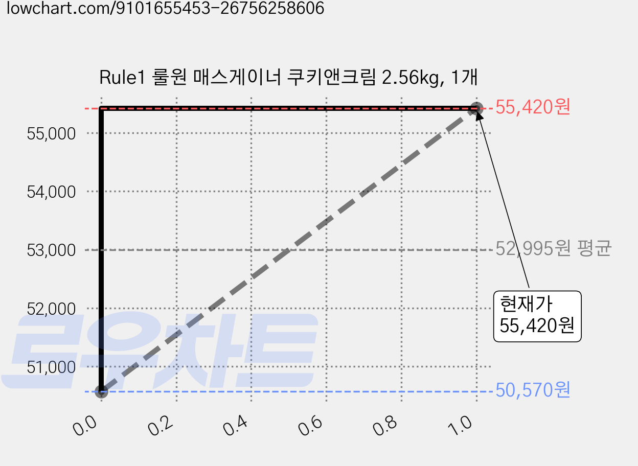 Rule1 룰원 매스게이너 쿠키앤크림 2.56kg, 1개 가격 변동 차트, 현재가 55,420원, 관측 최저가 50,570원