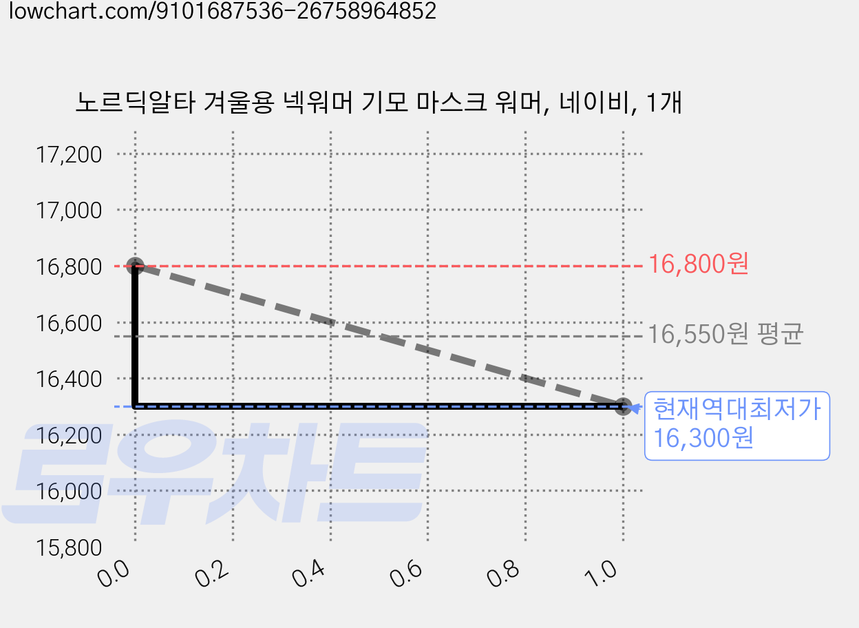 노르딕알타 겨울용 넥워머 기모 마스크 워머, 네이비, 1개 가격 변동 차트, 현재가 16,300원, 역대최저가