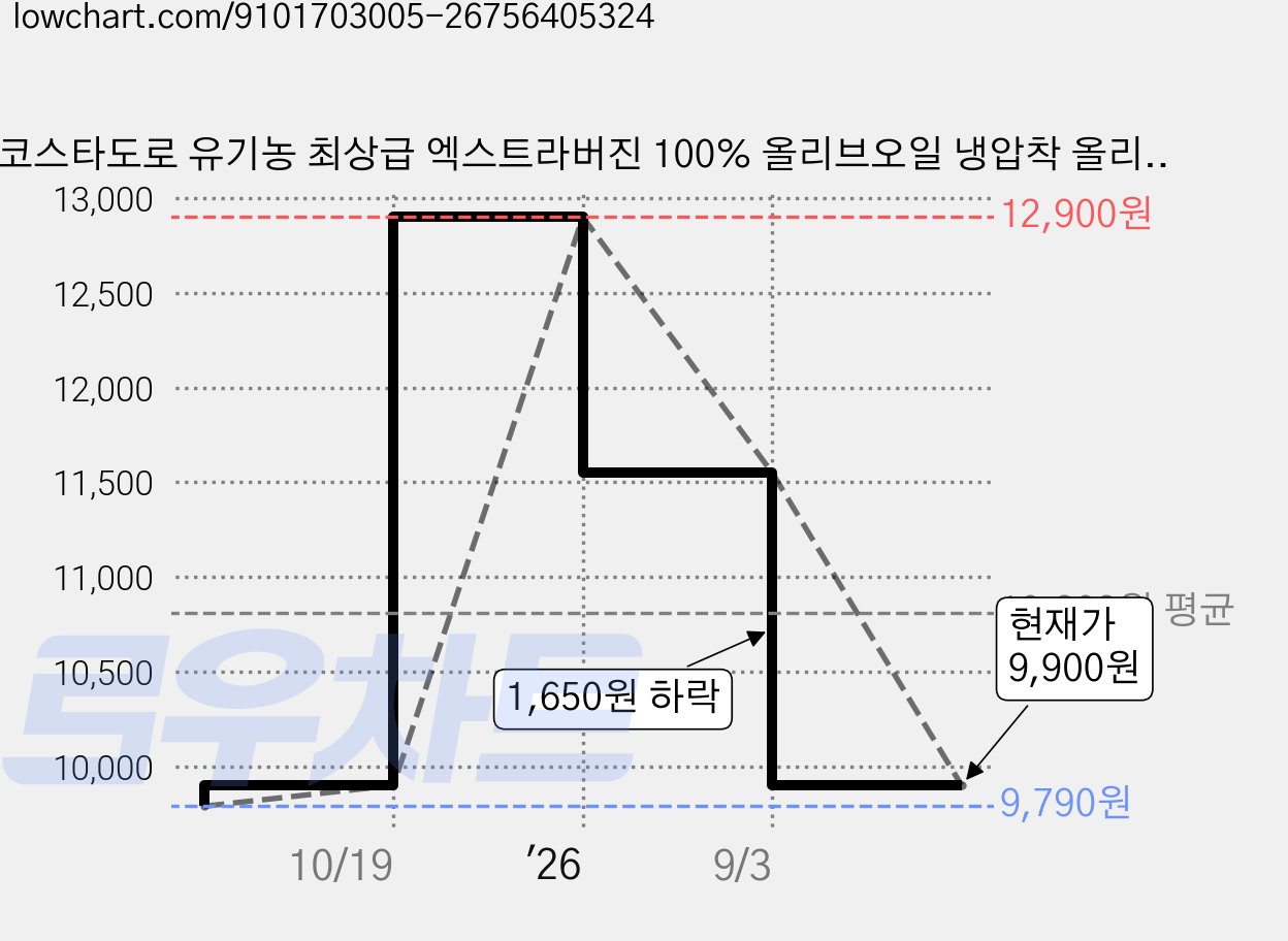 코스타도로 유기농 최상급 엑스트라버진 100% 올리브오일 냉압착 올리브유 이탈리아 직수입, 1개, 250ml 가격 변동 차트, 현재가 9,900원, 관측 최저가 9,790원