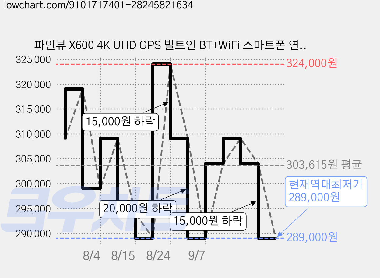 파인뷰 X600 4K UHD GPS 빌트인 BT+WiFi 스마트폰 연동 2채널 차량용 블랙박스, 블랙박스 + 후방 카메라 + Micro SD 카드 + 전원케이블 + 후방케이블, 128GB 가격 변동 차트, 현재가 289,000원, 역대최저가