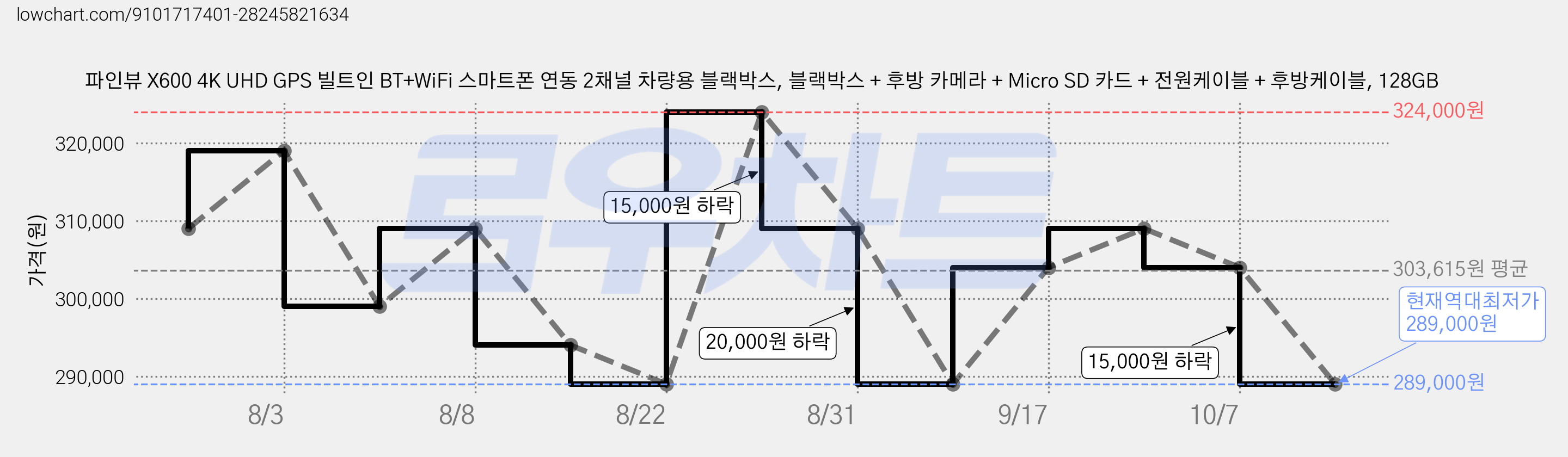 파인뷰 X600 4K UHD GPS 빌트인 BT+WiFi 스마트폰 연동 2채널 차량용 블랙박스, 블랙박스 + 후방 카메라 + Micro SD 카드 + 전원케이블 + 후방케이블, 128GB 가격 변동 차트, 현재가 289,000원, 역대최저가