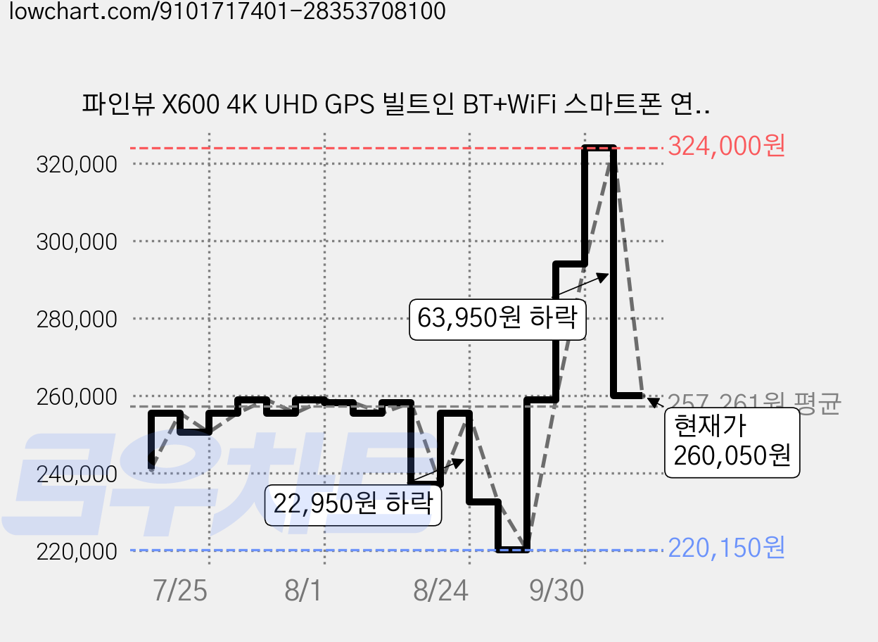 파인뷰 X600 4K UHD GPS 빌트인 BT+WiFi 스마트폰 연동 2채널 차량용 블랙박스, 후방카메라 + Micro SD 카드 + 전원케이블 + 후방케이블 + 출장장착무료쿠폰, 64GB 가격 변동 차트, 현재가 260,050원, 관측 최저가 220,150원