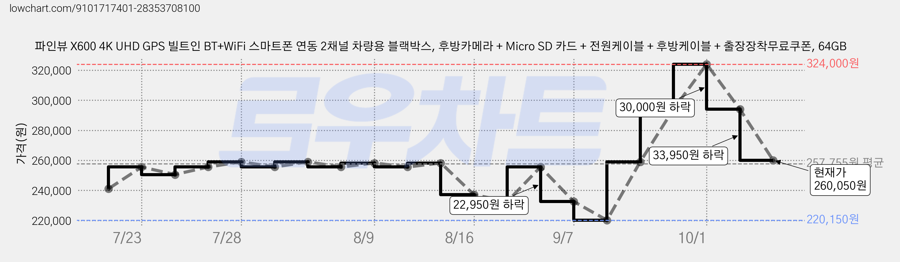 파인뷰 X600 4K UHD GPS 빌트인 BT+WiFi 스마트폰 연동 2채널 차량용 블랙박스, 후방카메라 + Micro SD 카드 + 전원케이블 + 후방케이블 + 출장장착무료쿠폰, 64GB 가격 변동 차트, 현재가 260,050원, 관측 최저가 220,150원
