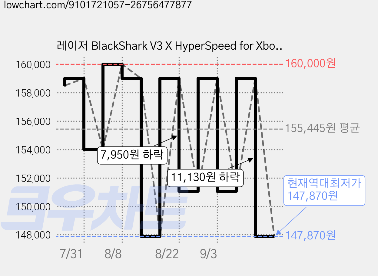 레이저 BlackShark V3 X HyperSpeed for Xbox 무선 게이밍 헤드셋 XBOX 7.1 서라운드 사운드 지원, 블랙, RZ04-0542 가격 변동 차트, 현재가 147,870원, 역대최저가