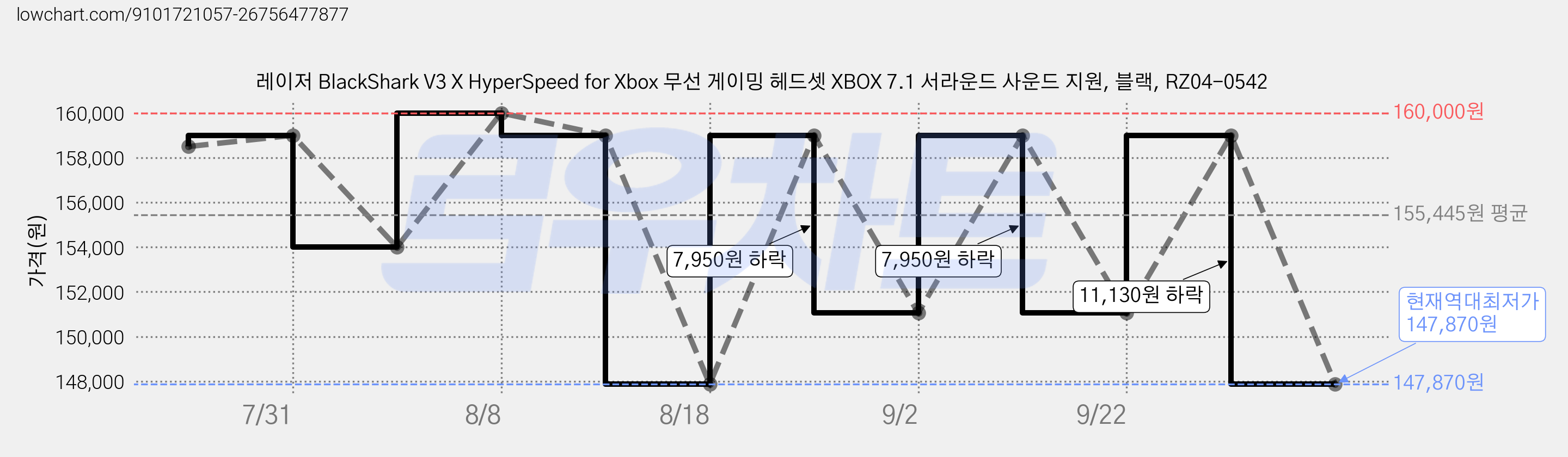 레이저 BlackShark V3 X HyperSpeed for Xbox 무선 게이밍 헤드셋 XBOX 7.1 서라운드 사운드 지원, 블랙, RZ04-0542 가격 변동 차트, 현재가 147,870원, 역대최저가