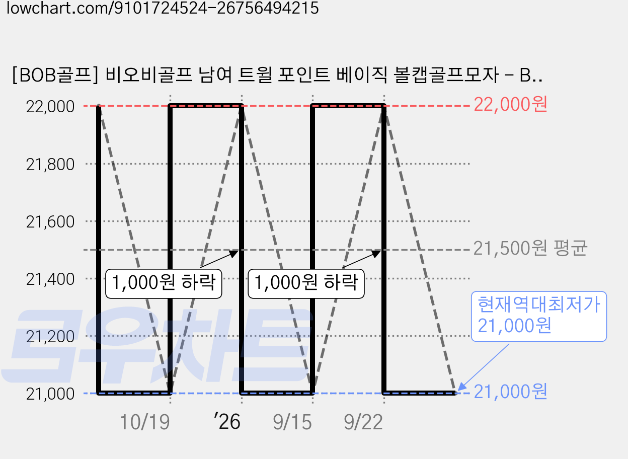 [BOB골프] 비오비골프 남여 트윌 포인트 베이직 볼캡골프모자 - BGU5ACP901, Free, 라이트카키 가격 변동 차트, 현재가 21,000원, 역대최저가